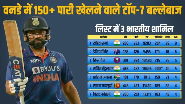 वनडे क्रिकेट में सबसे तेज 150 रन बनाने वाले टॉप 5 बल्लेबाजों के नाम , रिकॉर्ड देखकर दंग रह जाएंगे आप