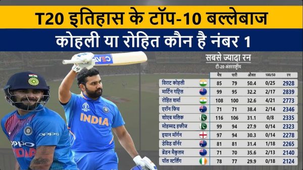 T20 अंतर्राष्ट्रीय के इतिहास में भारत के लिए सबसे अधिक रन बनाने वाले 10 बल्लेबाजों के नाम