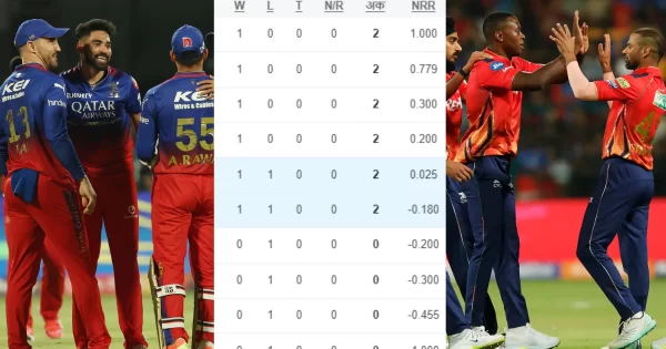 IPL 2024: RCB की जीत ने मुंबई को दिया झटका, पॉइंट्स टेबल में एकसाथ इन 4 टीमों को पटका
